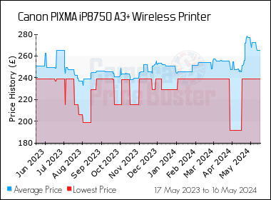 Best Price History for the Canon PIXMA iP8750 A3+ Wireless Printer