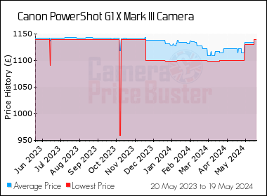 Best Price History for the Canon PowerShot G1 X Mark III Camera