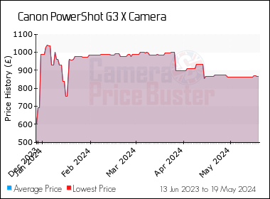 Best Price History for the Canon PowerShot G3 X Camera