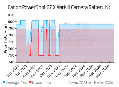 Best Price History for the Canon PowerShot G7 X Mark III Camera Battery Kit