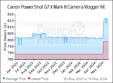 Best Price History for the Canon PowerShot G7 X Mark III Camera Vlogger Kit