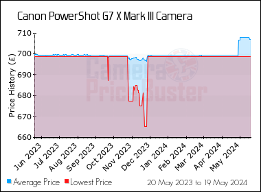 Best Price History for the Canon PowerShot G7 X Mark III Camera