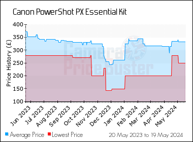Best Price History for the Canon PowerShot PX Essential Kit