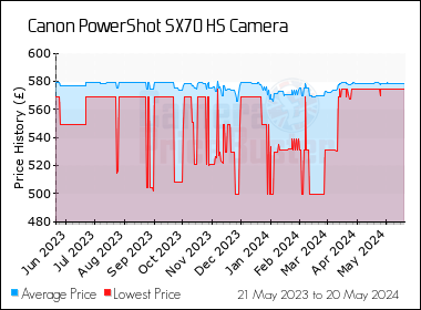 Best Price History for the Canon PowerShot SX70 HS Camera