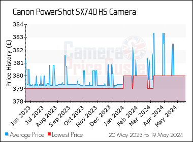 Best Price History for the Canon PowerShot SX740 HS Camera
