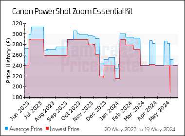 Best Price History for the Canon PowerShot Zoom Essential Kit