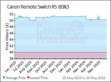Best Price History for the Canon Remote Switch RS-80N3