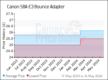 Best Price History for the Canon SBA-E3 Bounce Adapter