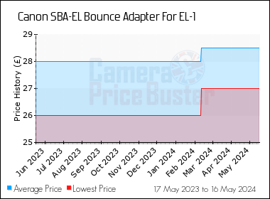 Best Price History for the Canon SBA-EL Bounce Adapter For EL-1