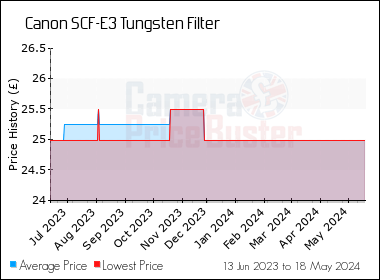 Best Price History for the Canon SCF-E3 Tungsten Filter