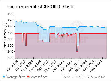 Best Price History for the Canon Speedlite 430EX III-RT Flash