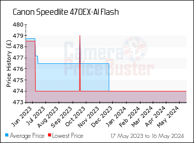 Best Price History for the Canon Speedlite 470EX-AI Flash