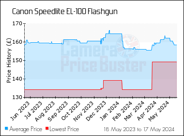 Best Price History for the Canon Speedlite EL-100 Flashgun
