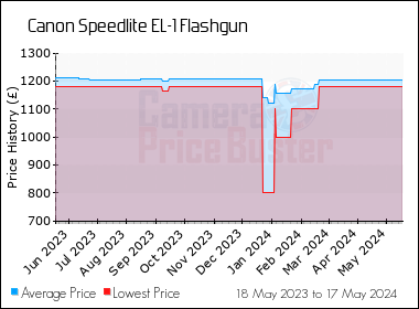 Best Price History for the Canon Speedlite EL-1 Flashgun