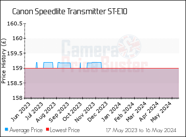 Best Price History for the Canon Speedlite Transmitter ST-E10
