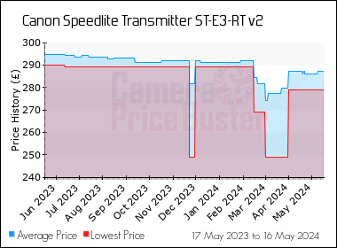 Best Price History for the Canon Speedlite Transmitter ST-E3-RT v2