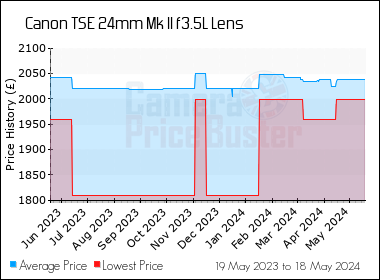 Best Price History for the Canon TSE 24mm Mk II f3.5L Lens