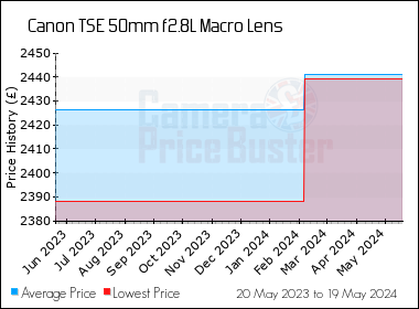 Best Price History for the Canon TSE 50mm f2.8L Macro Lens
