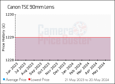 Best Price History for the Canon TSE 90mm Lens