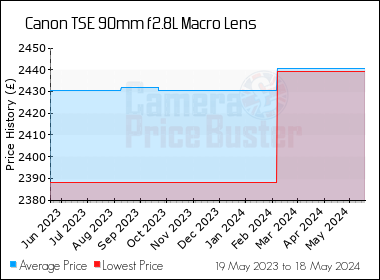 Best Price History for the Canon TSE 90mm f2.8L Macro Lens