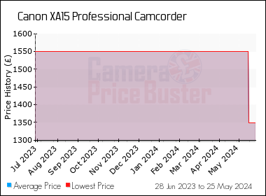 Best Price History for the Canon XA15 Professional Camcorder