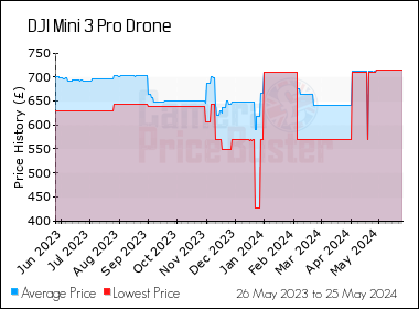 Best Price History for the DJI Mini 3 Pro Drone