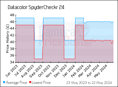 Best Price History for the Datacolor SpyderCheckr 24
