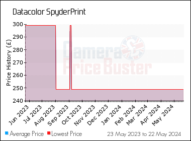 Best Price History for the Datacolor SpyderPrint