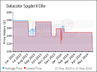 Best Price History for the Datacolor SpyderX Elite