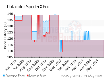 Best Price History for the Datacolor SpyderX Pro