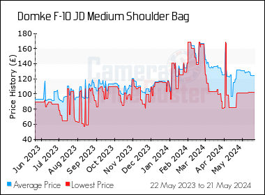 Best Price History for the Domke F-10 JD Medium Shoulder Bag