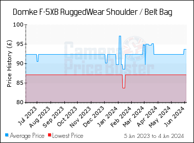 Best Price History for the Domke F-5XB RuggedWear Shoulder / Belt Bag