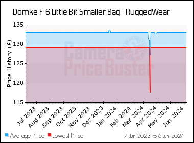 Best Price History for the Domke F-6 Little Bit Smaller Bag - RuggedWear