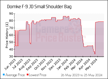 Best Price History for the Domke F-9 JD Small Shoulder Bag