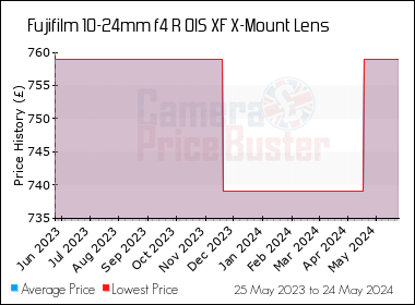 Best Price History for the Fujifilm 10-24mm f4 R OIS XF X-Mount Lens