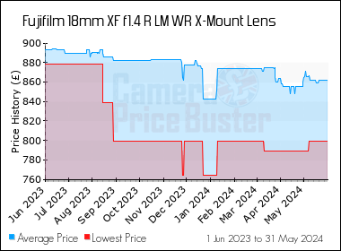 Best Price History for the Fujifilm 18mm XF f1.4 R LM WR X-Mount Lens