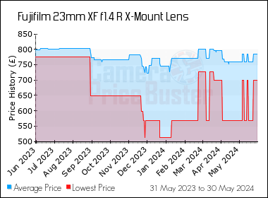 Best Price History for the Fujifilm 23mm XF f1.4 R X-Mount Lens
