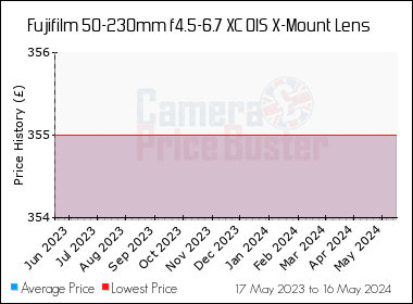Best Price History for the Fujifilm 50-230mm f4.5-6.7 XC OIS X-Mount Lens