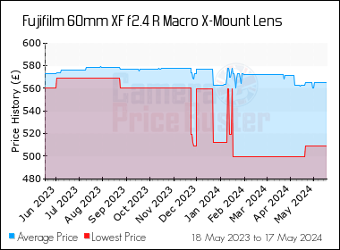 Best Price History for the Fujifilm 60mm XF f2.4 R Macro X-Mount Lens