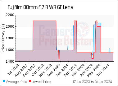 Best Price History for the Fujifilm 80mm f1.7 R WR GF Lens