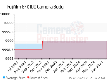 Best Price History for the Fujifilm GFX 100 Camera Body