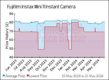 Best Price History for the Fujifilm Instax Mini 11 Instant Camera