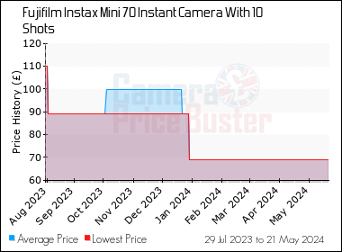 Best Price History for the Fujifilm Instax Mini 70 Instant Camera With 10 Shots