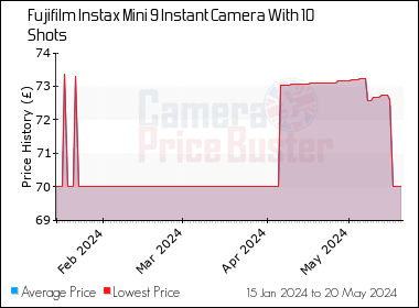 Best Price History for the Fujifilm Instax Mini 9 Instant Camera With 10 Shots