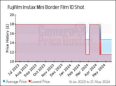Best Price History for the Fujifilm Instax Mini Border Film 10 Shot