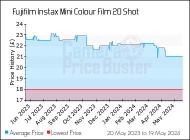 Best Price History for the Fujifilm Instax Mini Colour Film 20 Shot