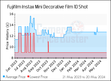 Best Price History for the Fujifilm Instax Mini Decorative Film 10 Shot