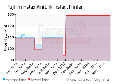 Best Price History for the Fujifilm Instax Mini Link Instant Printer