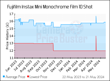 Best Price History for the Fujifilm Instax Mini Monochrome Film 10 Shot