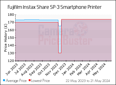 Best Price History for the Fujifilm Instax Share SP-3 Smartphone Printer